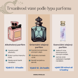 Trvanlivost vůně podle typu parfému – infografika olejových parfémů RM